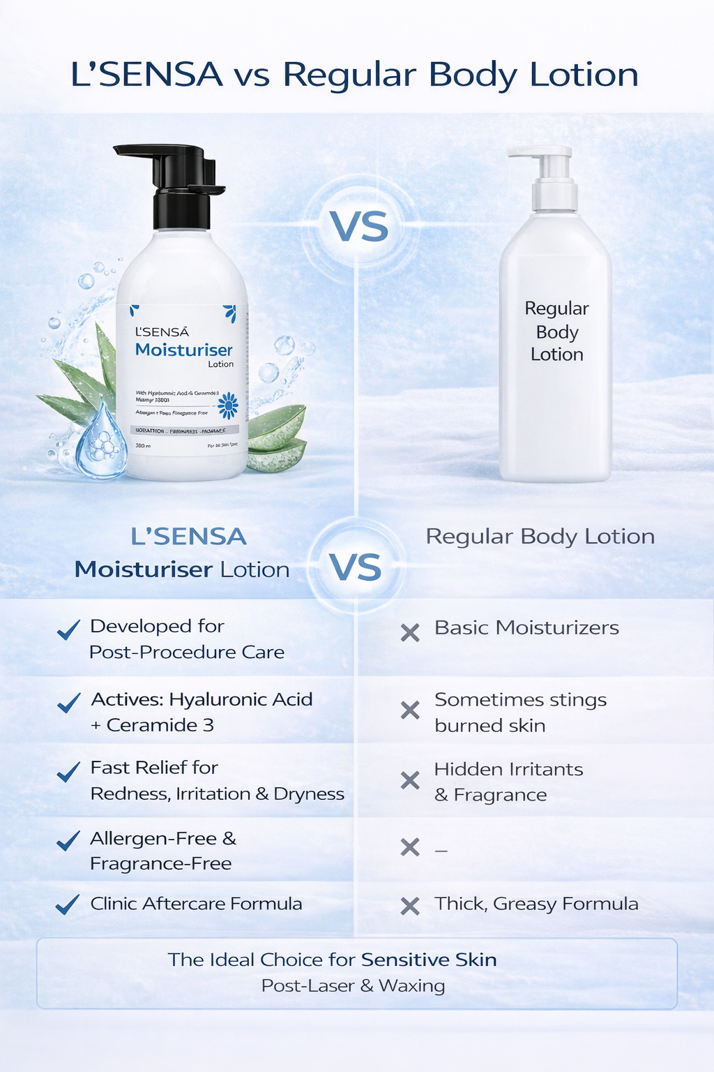 Post Laser & Waxing Body Moisturiser Lotion for Women | With Hyaluronic Acid, Ceramide 3 & Matrixyl 3000 | Soothes Redness, Repairs Skin Barrier | Fragrance-Free